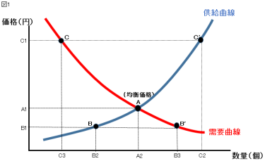 需給曲線の問題の伝え方